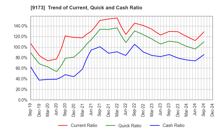 9173 Tokai Kisen Co.,Ltd.: Trend of Current, Quick and Cash Ratio