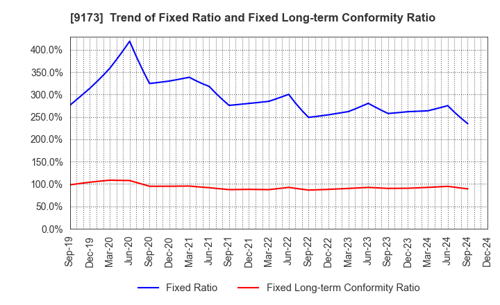 9173 Tokai Kisen Co.,Ltd.: Trend of Fixed Ratio and Fixed Long-term Conformity Ratio