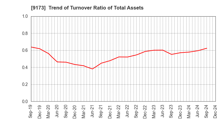 9173 Tokai Kisen Co.,Ltd.: Trend of Turnover Ratio of Total Assets