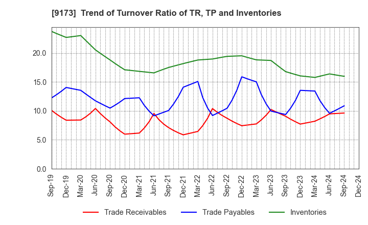 9173 Tokai Kisen Co.,Ltd.: Trend of Turnover Ratio of TR, TP and Inventories