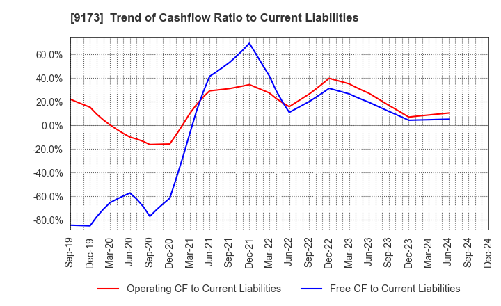 9173 Tokai Kisen Co.,Ltd.: Trend of Cashflow Ratio to Current Liabilities