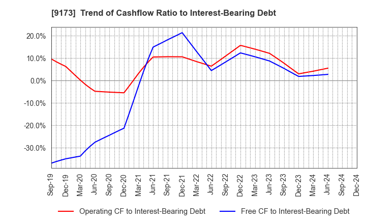 9173 Tokai Kisen Co.,Ltd.: Trend of Cashflow Ratio to Interest-Bearing Debt