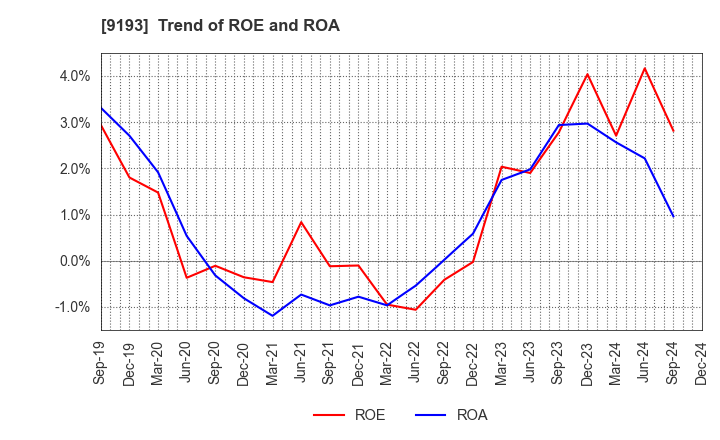 9193 Tokyo Kisen Co.,Ltd.: Trend of ROE and ROA