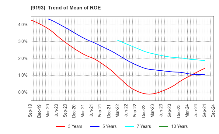 9193 Tokyo Kisen Co.,Ltd.: Trend of Mean of ROE