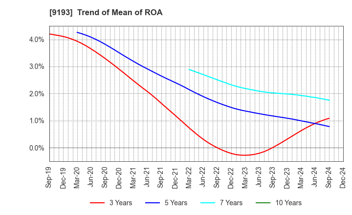 9193 Tokyo Kisen Co.,Ltd.: Trend of Mean of ROA