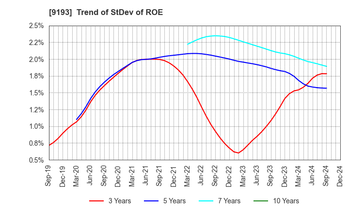 9193 Tokyo Kisen Co.,Ltd.: Trend of StDev of ROE