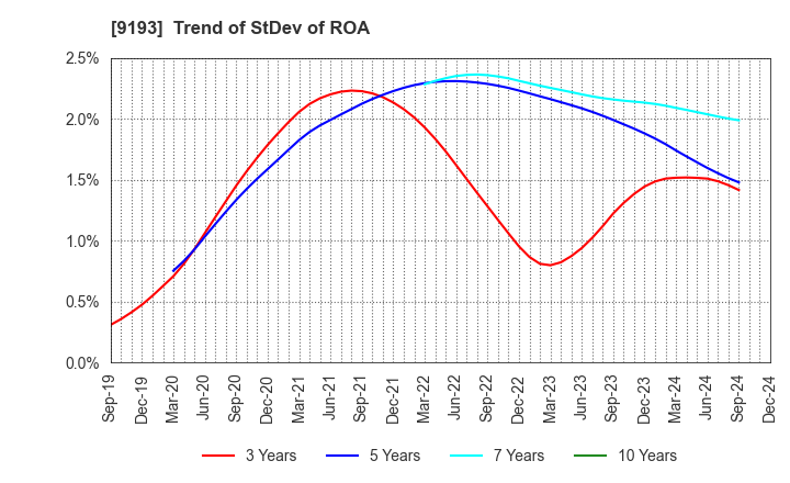 9193 Tokyo Kisen Co.,Ltd.: Trend of StDev of ROA