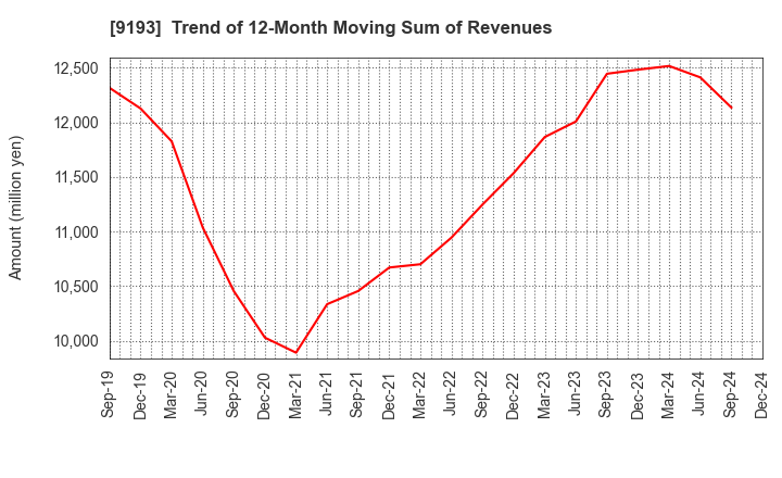 9193 Tokyo Kisen Co.,Ltd.: Trend of 12-Month Moving Sum of Revenues