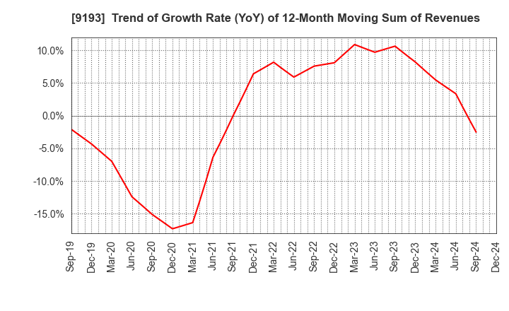 9193 Tokyo Kisen Co.,Ltd.: Trend of Growth Rate (YoY) of 12-Month Moving Sum of Revenues