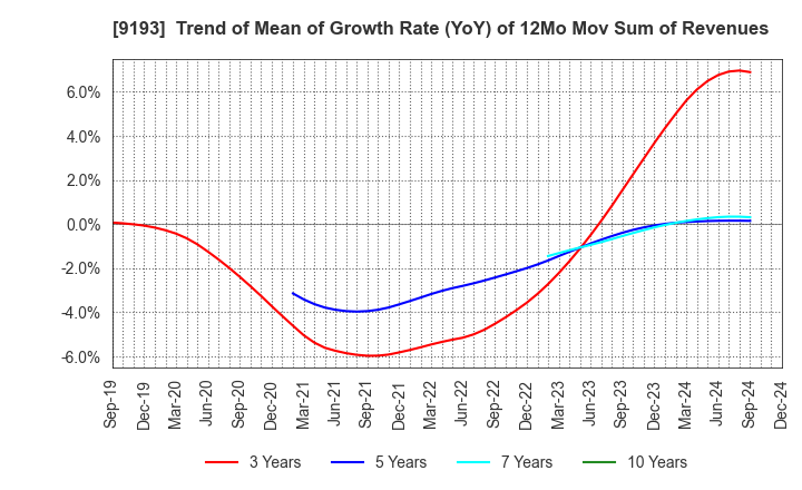 9193 Tokyo Kisen Co.,Ltd.: Trend of Mean of Growth Rate (YoY) of 12Mo Mov Sum of Revenues