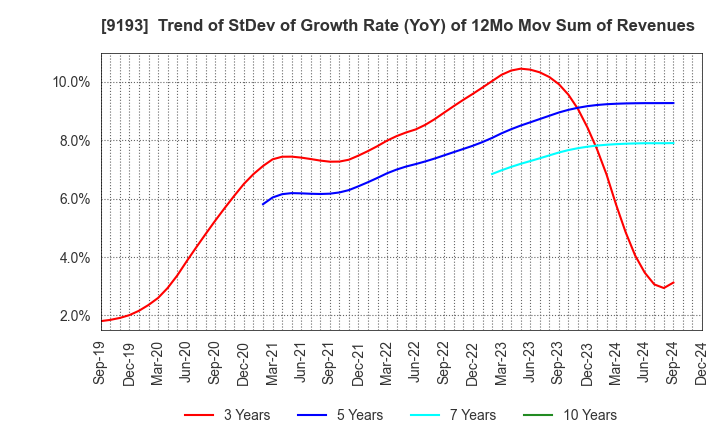 9193 Tokyo Kisen Co.,Ltd.: Trend of StDev of Growth Rate (YoY) of 12Mo Mov Sum of Revenues