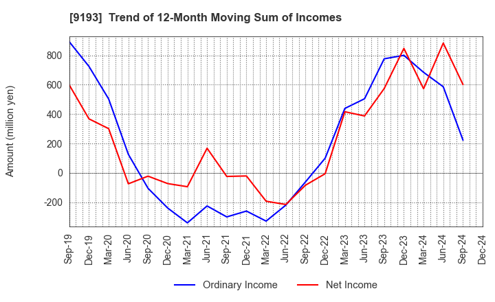 9193 Tokyo Kisen Co.,Ltd.: Trend of 12-Month Moving Sum of Incomes