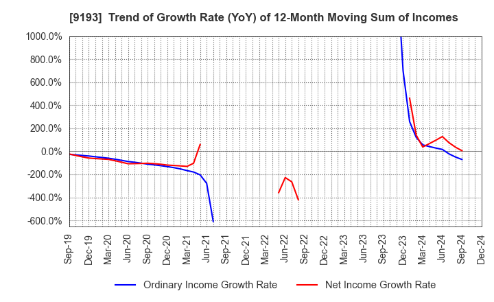 9193 Tokyo Kisen Co.,Ltd.: Trend of Growth Rate (YoY) of 12-Month Moving Sum of Incomes