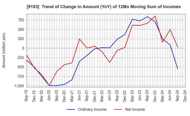 9193 Tokyo Kisen Co.,Ltd.: Trend of Change in Amount (YoY) of 12Mo Moving Sum of Incomes