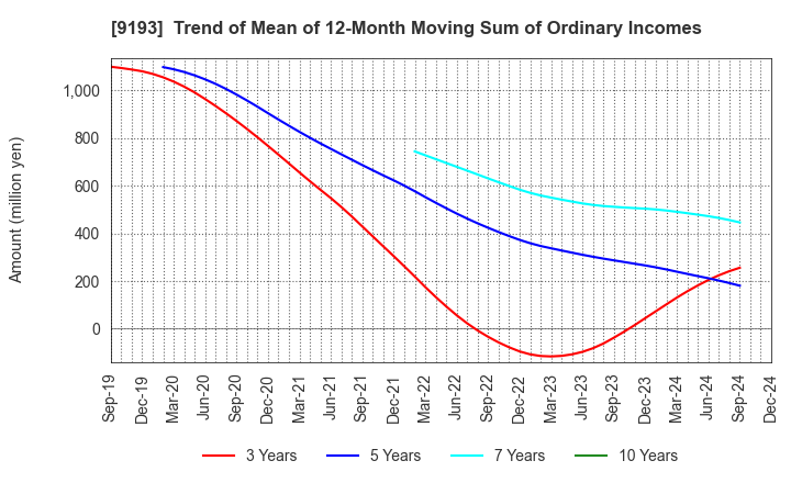 9193 Tokyo Kisen Co.,Ltd.: Trend of Mean of 12-Month Moving Sum of Ordinary Incomes