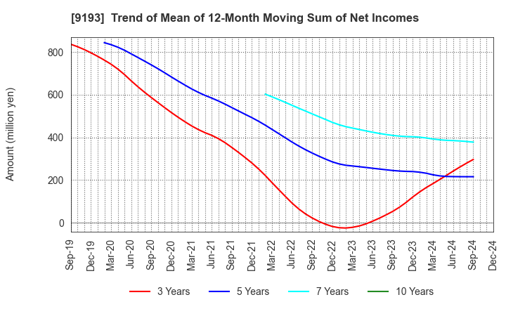 9193 Tokyo Kisen Co.,Ltd.: Trend of Mean of 12-Month Moving Sum of Net Incomes