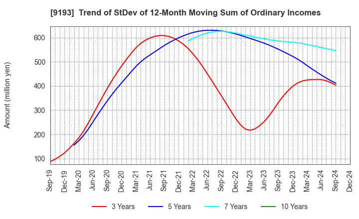 9193 Tokyo Kisen Co.,Ltd.: Trend of StDev of 12-Month Moving Sum of Ordinary Incomes