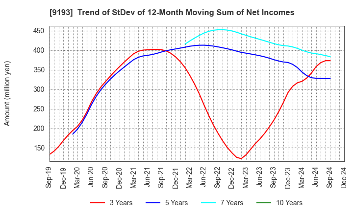 9193 Tokyo Kisen Co.,Ltd.: Trend of StDev of 12-Month Moving Sum of Net Incomes