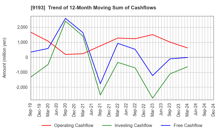 9193 Tokyo Kisen Co.,Ltd.: Trend of 12-Month Moving Sum of Cashflows