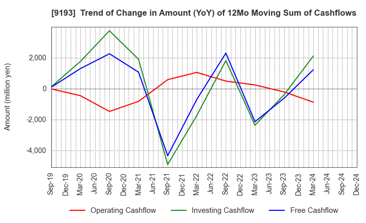 9193 Tokyo Kisen Co.,Ltd.: Trend of Change in Amount (YoY) of 12Mo Moving Sum of Cashflows