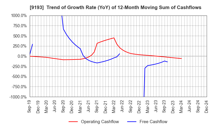 9193 Tokyo Kisen Co.,Ltd.: Trend of Growth Rate (YoY) of 12-Month Moving Sum of Cashflows