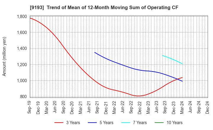 9193 Tokyo Kisen Co.,Ltd.: Trend of Mean of 12-Month Moving Sum of Operating CF