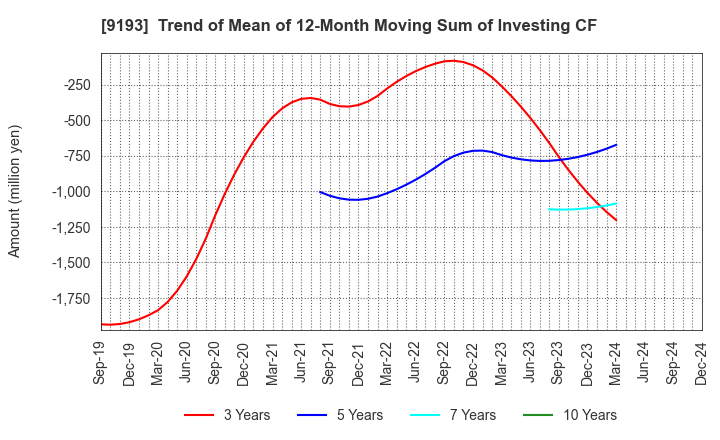 9193 Tokyo Kisen Co.,Ltd.: Trend of Mean of 12-Month Moving Sum of Investing CF