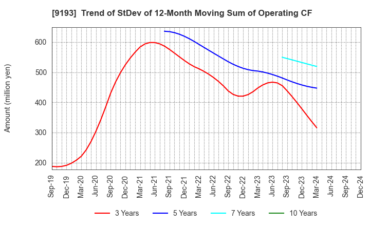 9193 Tokyo Kisen Co.,Ltd.: Trend of StDev of 12-Month Moving Sum of Operating CF