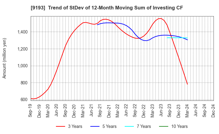 9193 Tokyo Kisen Co.,Ltd.: Trend of StDev of 12-Month Moving Sum of Investing CF