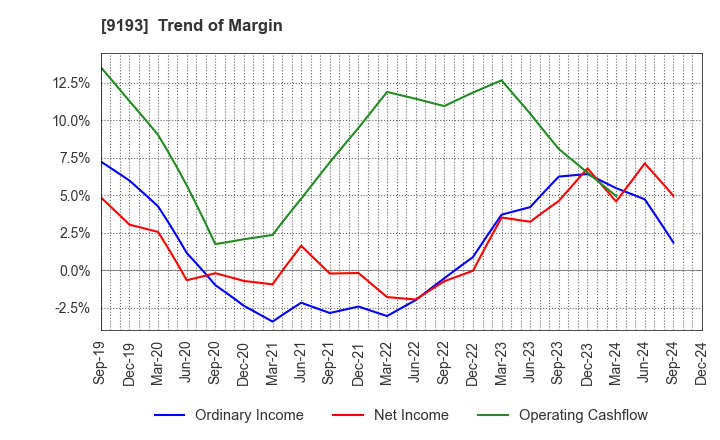 9193 Tokyo Kisen Co.,Ltd.: Trend of Margin