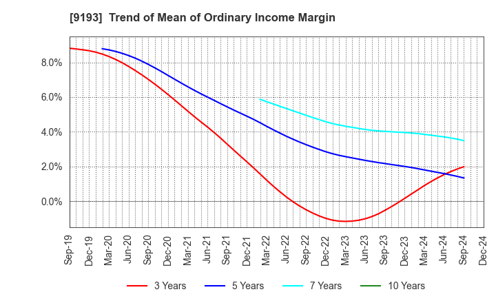 9193 Tokyo Kisen Co.,Ltd.: Trend of Mean of Ordinary Income Margin