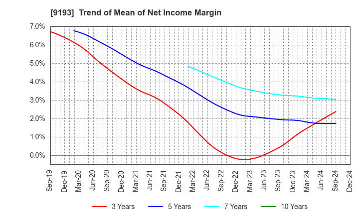 9193 Tokyo Kisen Co.,Ltd.: Trend of Mean of Net Income Margin