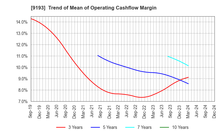 9193 Tokyo Kisen Co.,Ltd.: Trend of Mean of Operating Cashflow Margin