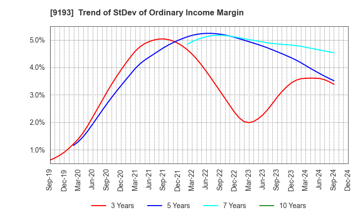 9193 Tokyo Kisen Co.,Ltd.: Trend of StDev of Ordinary Income Margin