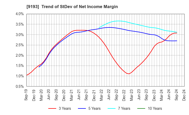 9193 Tokyo Kisen Co.,Ltd.: Trend of StDev of Net Income Margin