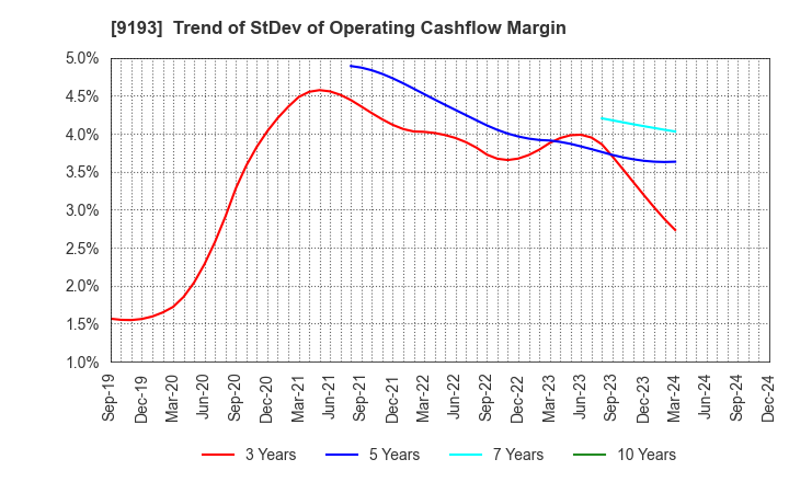 9193 Tokyo Kisen Co.,Ltd.: Trend of StDev of Operating Cashflow Margin