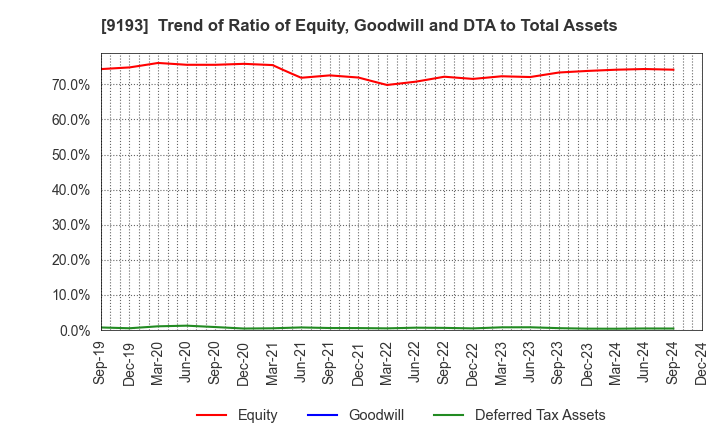 9193 Tokyo Kisen Co.,Ltd.: Trend of Ratio of Equity, Goodwill and DTA to Total Assets