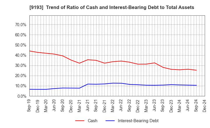 9193 Tokyo Kisen Co.,Ltd.: Trend of Ratio of Cash and Interest-Bearing Debt to Total Assets