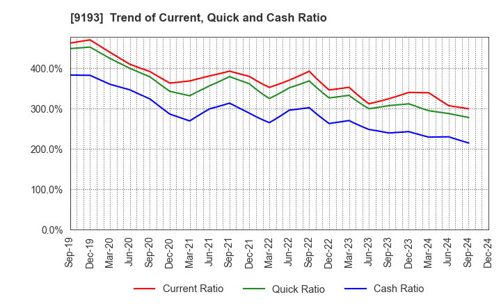 9193 Tokyo Kisen Co.,Ltd.: Trend of Current, Quick and Cash Ratio