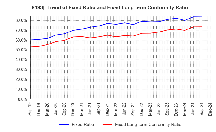 9193 Tokyo Kisen Co.,Ltd.: Trend of Fixed Ratio and Fixed Long-term Conformity Ratio