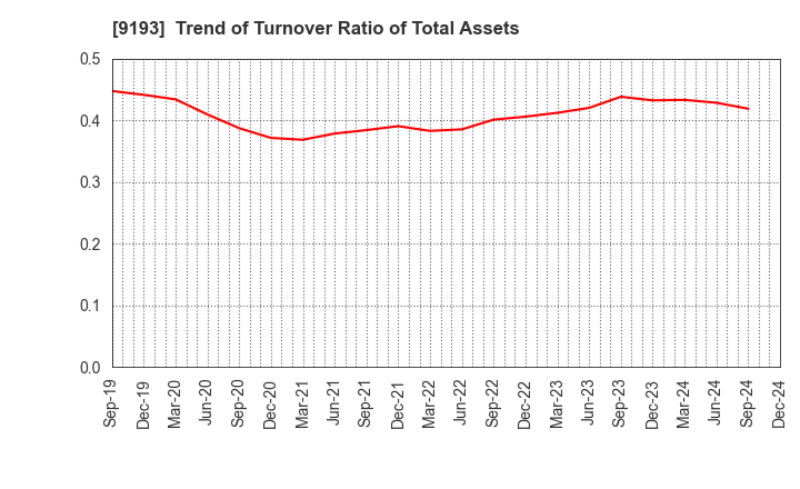 9193 Tokyo Kisen Co.,Ltd.: Trend of Turnover Ratio of Total Assets