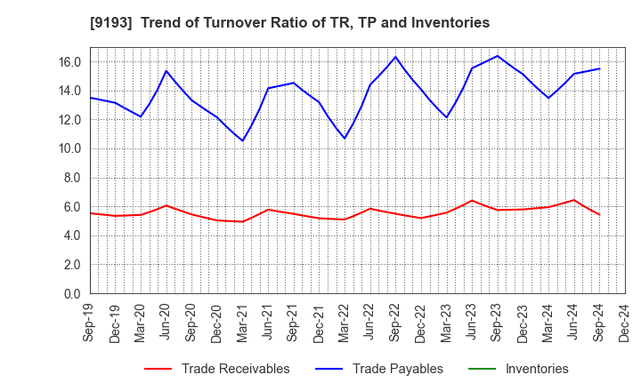 9193 Tokyo Kisen Co.,Ltd.: Trend of Turnover Ratio of TR, TP and Inventories