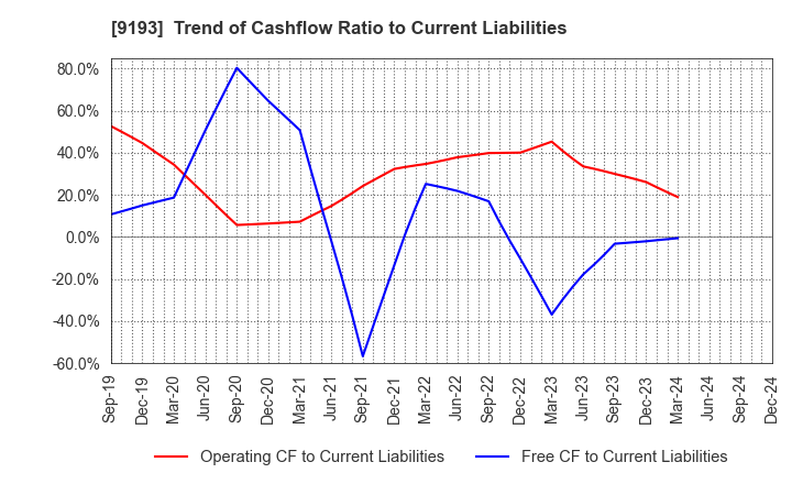 9193 Tokyo Kisen Co.,Ltd.: Trend of Cashflow Ratio to Current Liabilities