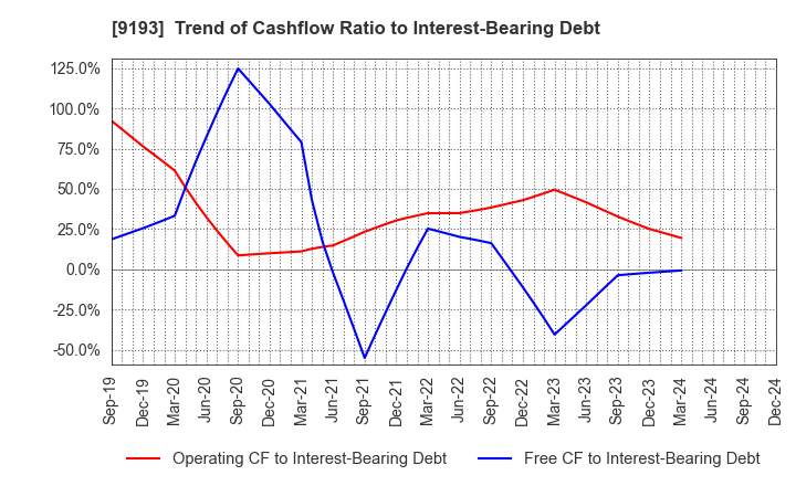 9193 Tokyo Kisen Co.,Ltd.: Trend of Cashflow Ratio to Interest-Bearing Debt