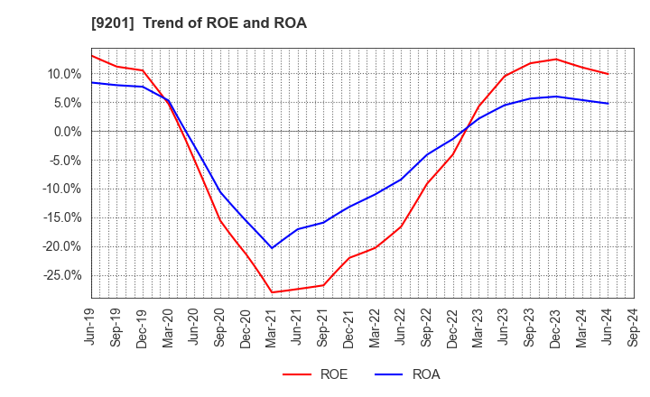 9201 Japan Airlines Co., Ltd.: Trend of ROE and ROA