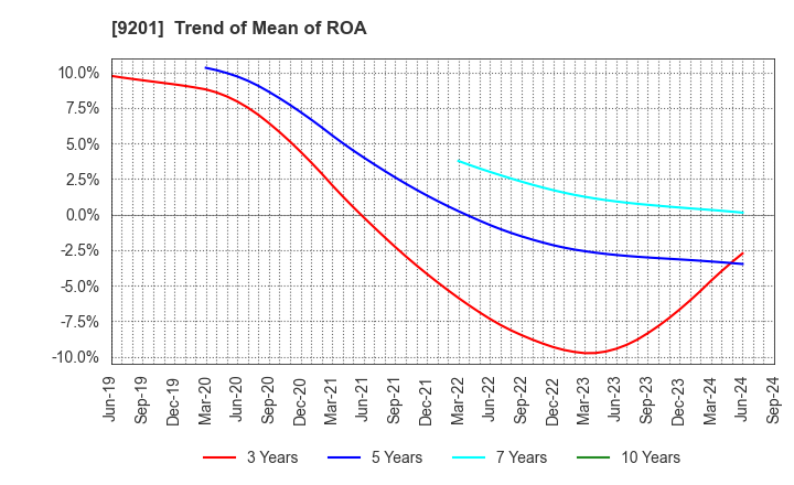 9201 Japan Airlines Co., Ltd.: Trend of Mean of ROA