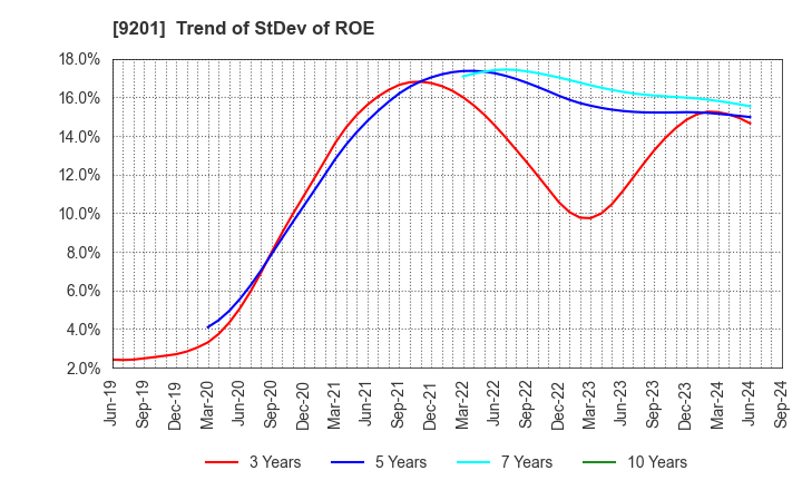 9201 Japan Airlines Co., Ltd.: Trend of StDev of ROE