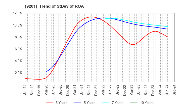 9201 Japan Airlines Co., Ltd.: Trend of StDev of ROA