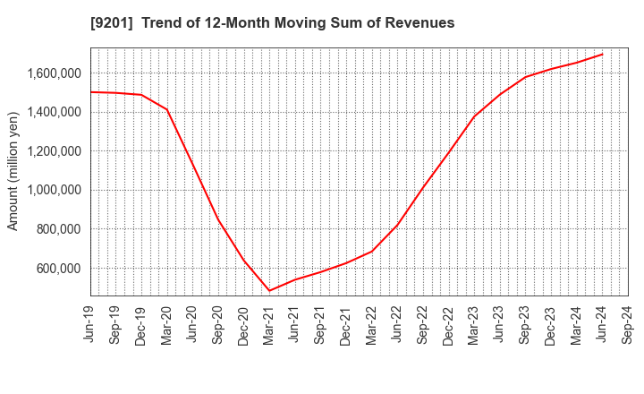 9201 Japan Airlines Co., Ltd.: Trend of 12-Month Moving Sum of Revenues