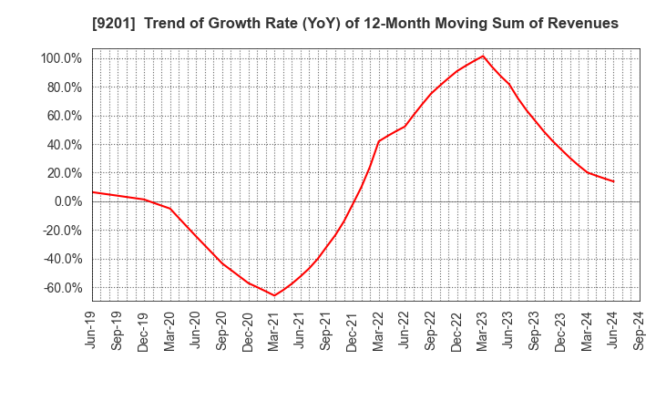 9201 Japan Airlines Co., Ltd.: Trend of Growth Rate (YoY) of 12-Month Moving Sum of Revenues